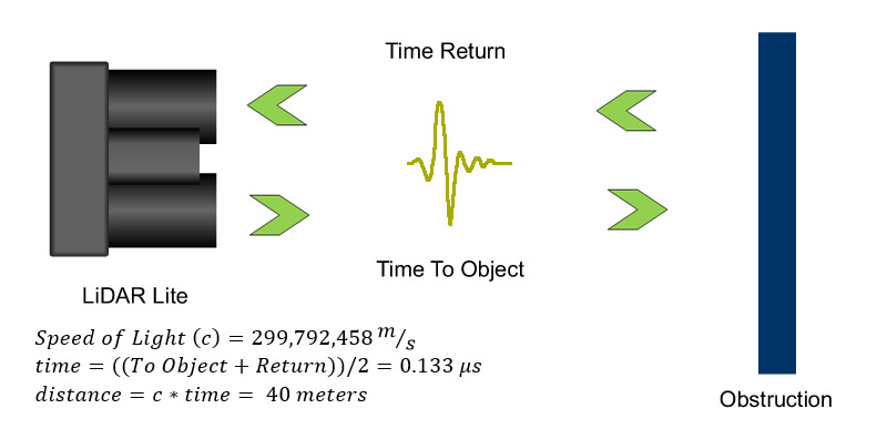 time of flight