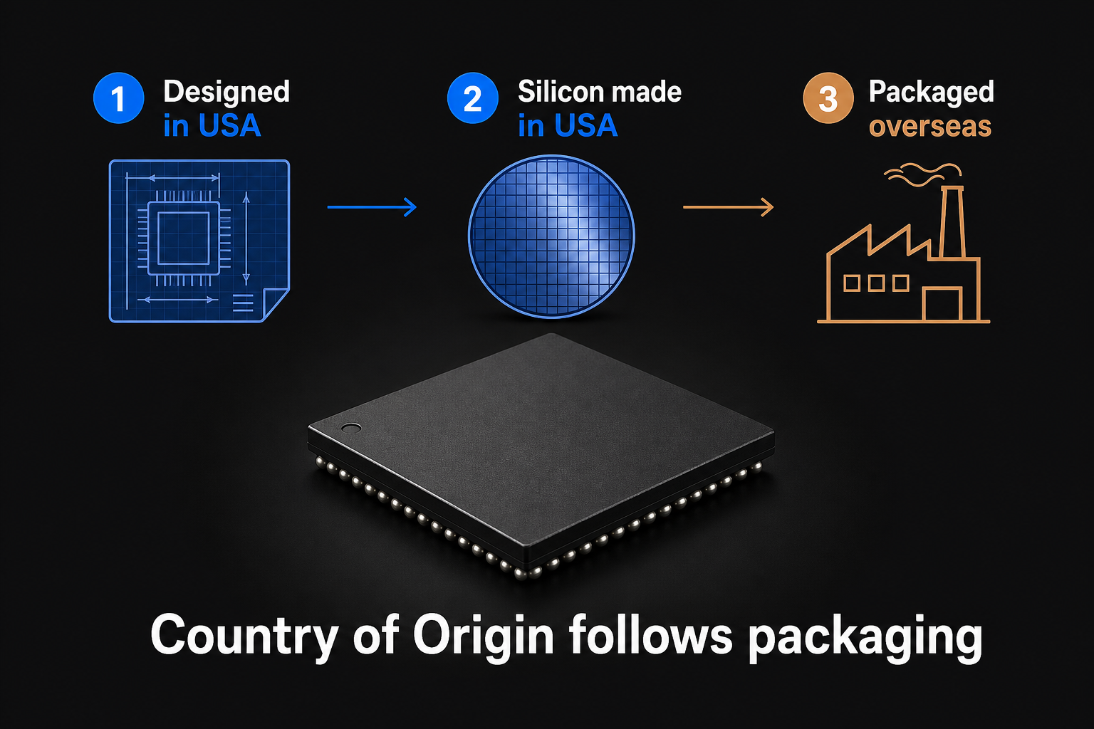 Illustration of a microchip with the message that country of origin follows packaging