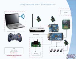 Programmable Controls