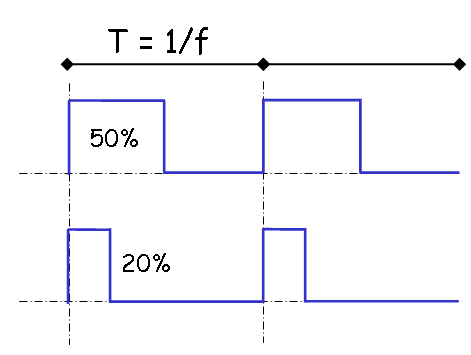 Pulse Width Modulation