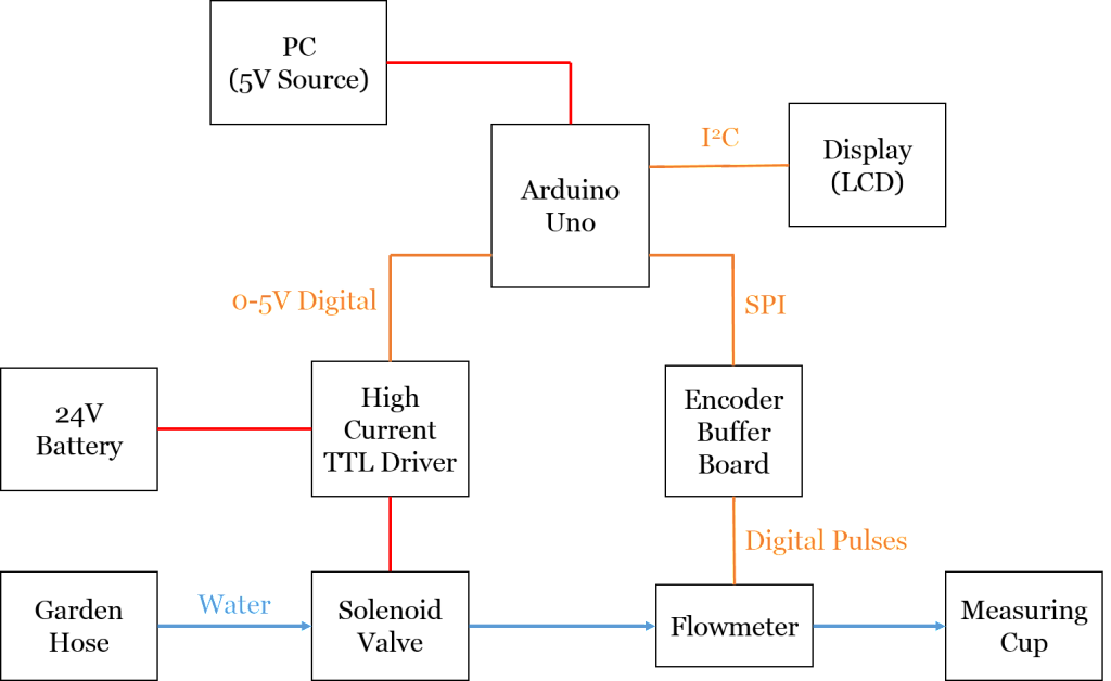 Figure 2: Functional Schematic